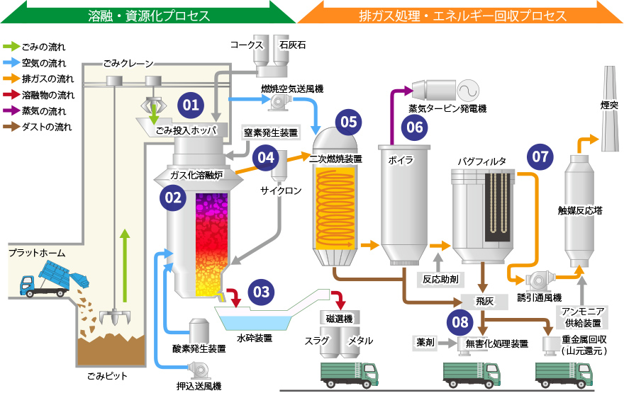 ガス化高温溶融炉 日鉄環境プラントソリューションズ株式会社 Nses