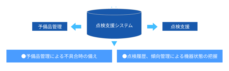 点検支援システム